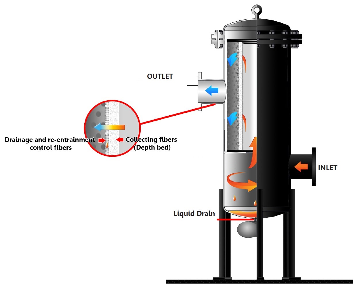 2 How mist eliminator works